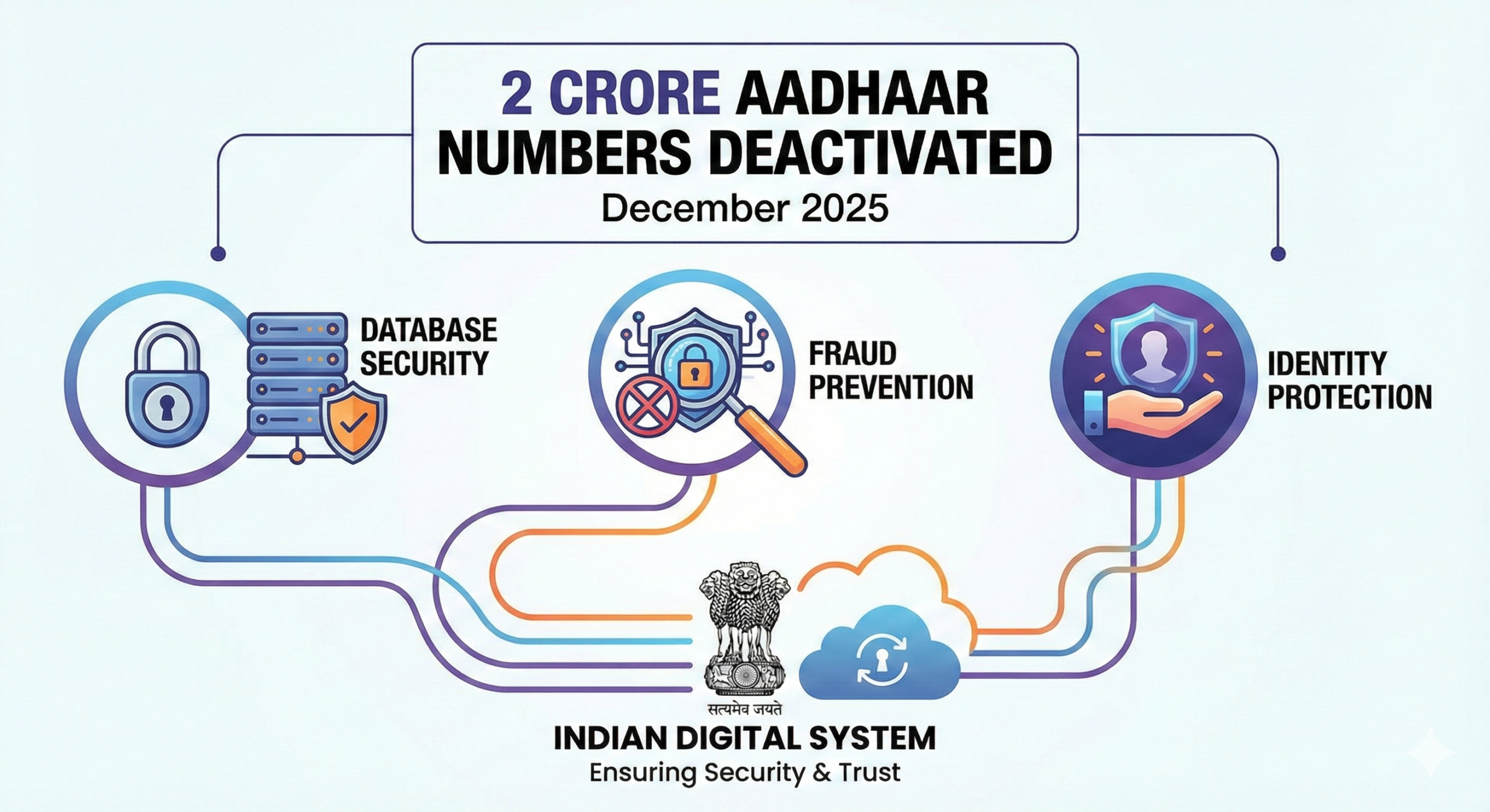Aadhaar number deactivation of deceased persons