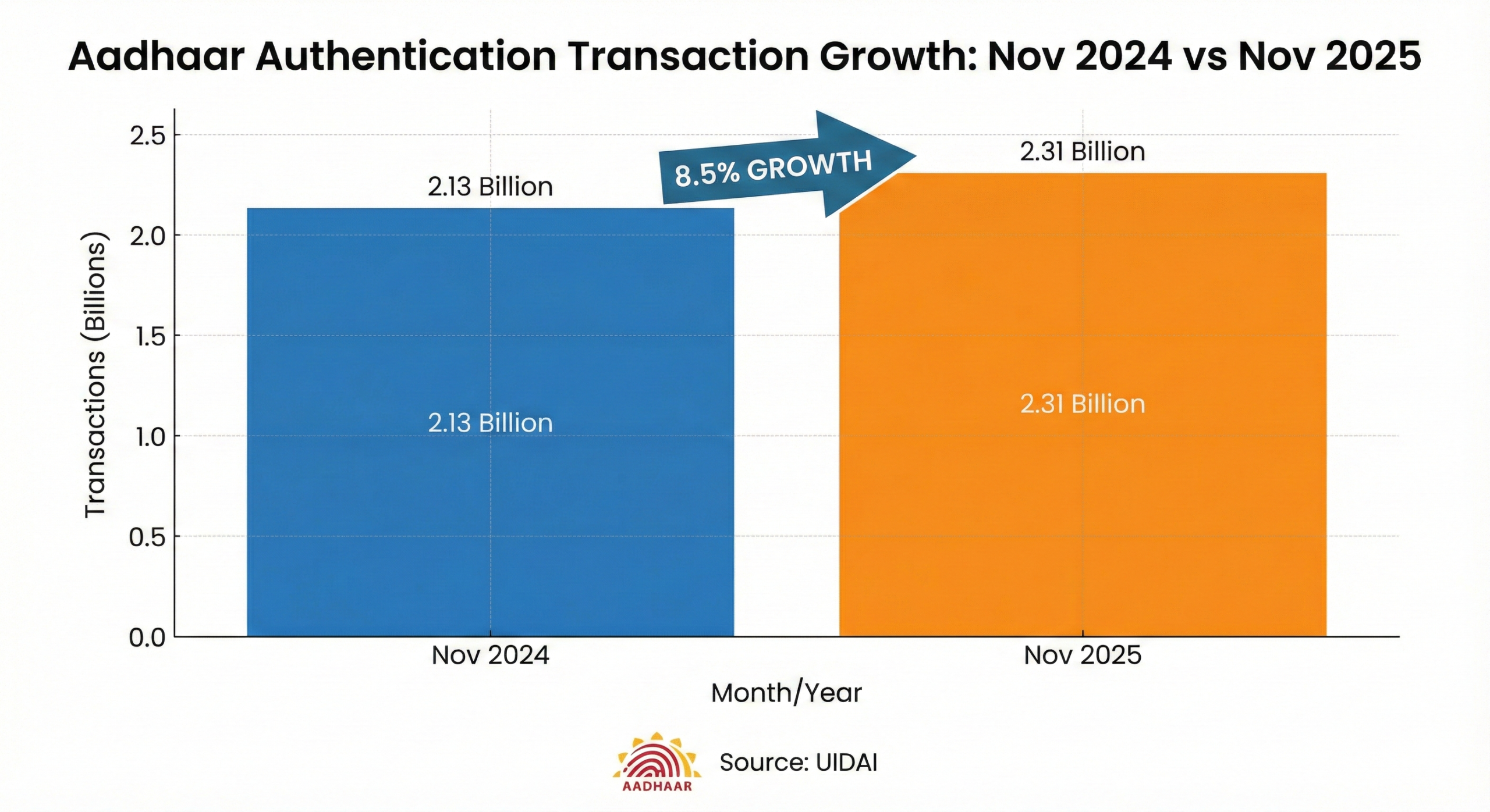 UIDAI Aadhaar Authentication November 2025