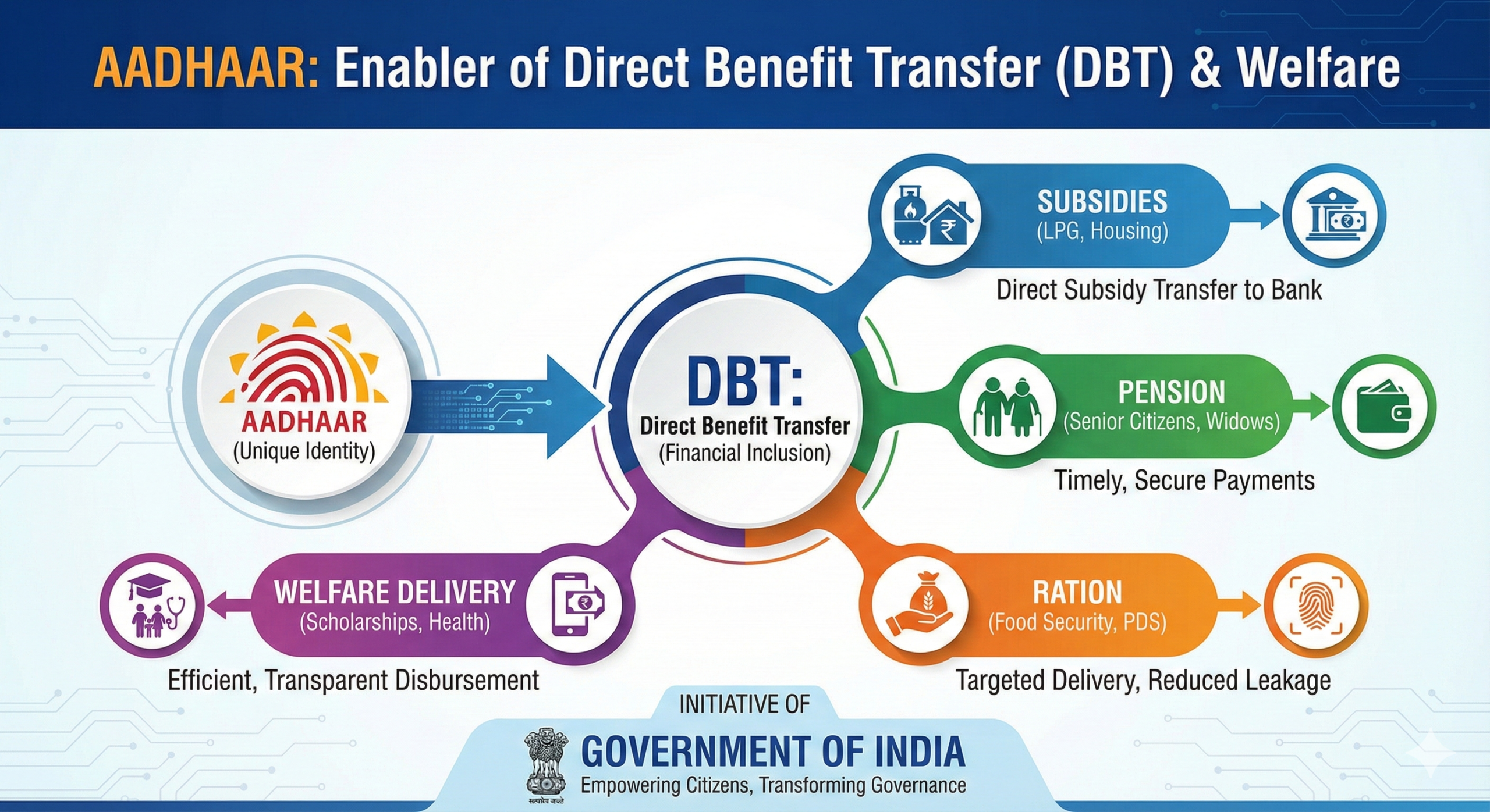 UIDAI Aadhaar Authentication November 2025