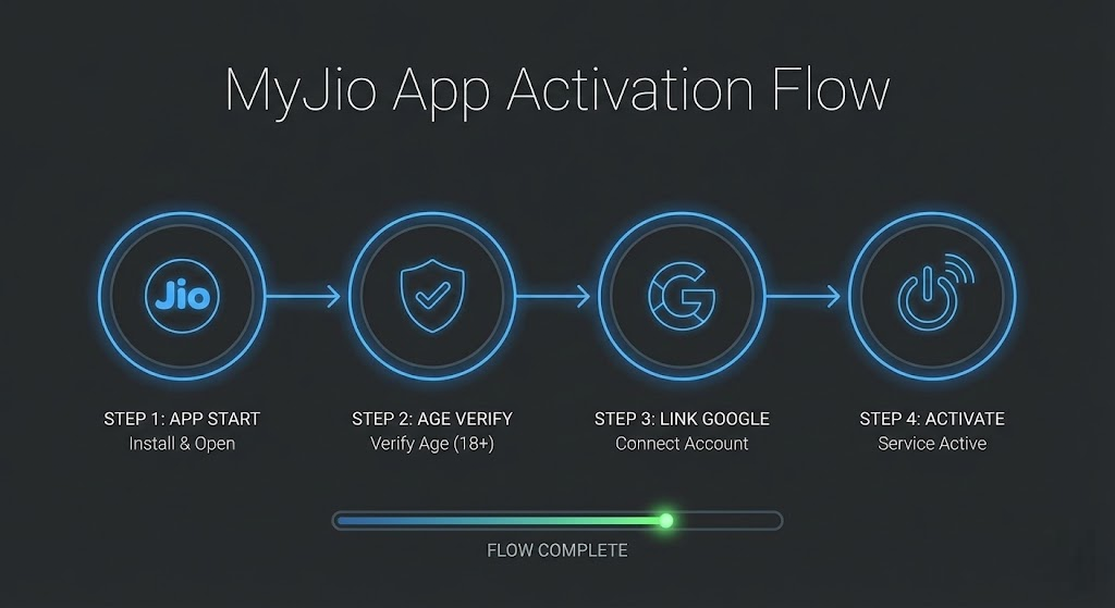 Jio Google Gemini Youth Offer